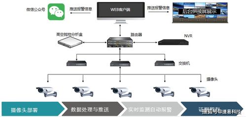 小区高空抛物智能溯源系统方案与架构设计